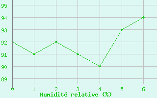 Courbe de l'humidit relative pour Rekdal