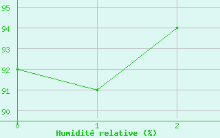 Courbe de l'humidit relative pour Stuttgart / Schnarrenberg