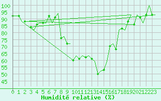 Courbe de l'humidit relative pour Zurich-Kloten