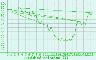 Courbe de l'humidit relative pour Zurich-Kloten