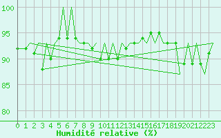 Courbe de l'humidit relative pour Stornoway