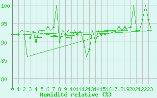 Courbe de l'humidit relative pour Tromso / Langnes