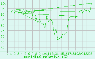 Courbe de l'humidit relative pour Zurich-Kloten
