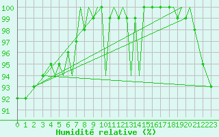 Courbe de l'humidit relative pour Jersey (UK)