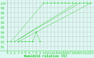 Courbe de l'humidit relative pour Monte Scuro