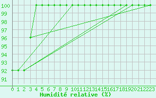 Courbe de l'humidit relative pour Chteau-Chinon (58)