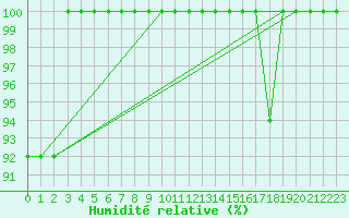 Courbe de l'humidit relative pour Torino / Bric Della Croce
