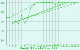 Courbe de l'humidit relative pour Chteauroux (36)