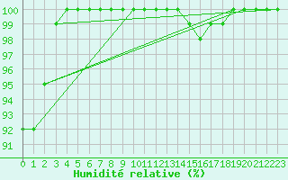 Courbe de l'humidit relative pour Bourges (18)
