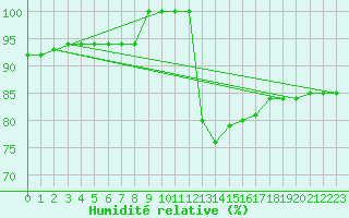 Courbe de l'humidit relative pour Saint-Sorlin-en-Valloire (26)