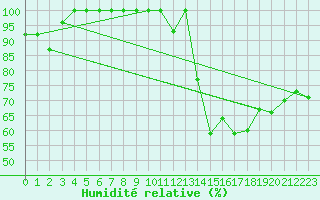 Courbe de l'humidit relative pour Gluiras (07)