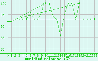 Courbe de l'humidit relative pour Kars