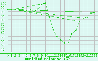 Courbe de l'humidit relative pour Torino Venaria Reale
