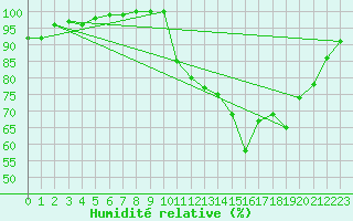 Courbe de l'humidit relative pour Saint-Brieuc (22)