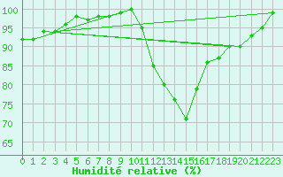 Courbe de l'humidit relative pour Hereford/Credenhill