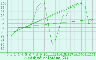 Courbe de l'humidit relative pour High Wicombe Hqstc