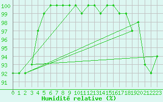 Courbe de l'humidit relative pour Schmuecke
