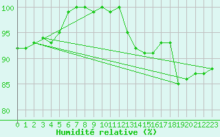 Courbe de l'humidit relative pour Thorshavn