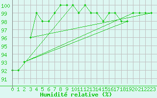 Courbe de l'humidit relative pour Lungo