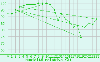 Courbe de l'humidit relative pour Boulogne (62)