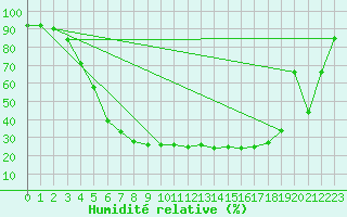 Courbe de l'humidit relative pour Kauhajoki Kuja-kokko
