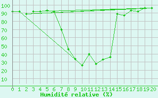 Courbe de l'humidit relative pour Montagnier, Bagnes