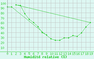 Courbe de l'humidit relative pour Dividalen II