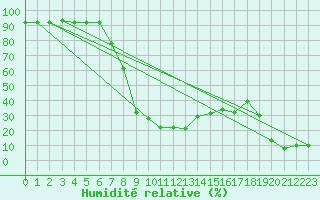 Courbe de l'humidit relative pour Monte Rosa