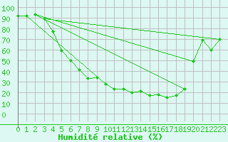 Courbe de l'humidit relative pour Vilhelmina