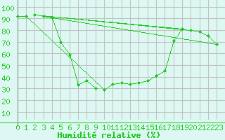 Courbe de l'humidit relative pour Gecitkale