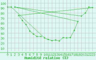 Courbe de l'humidit relative pour Tohmajarvi Kemie