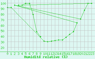 Courbe de l'humidit relative pour Giswil