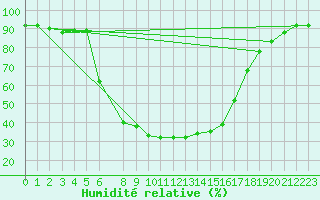 Courbe de l'humidit relative pour Kuhmo Kalliojoki