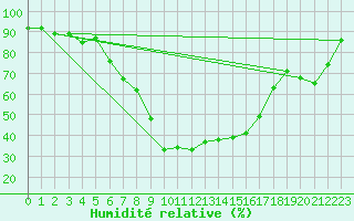 Courbe de l'humidit relative pour Brasov