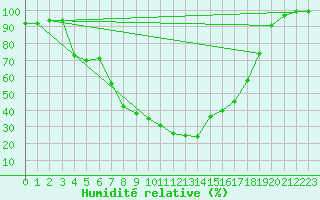 Courbe de l'humidit relative pour Zumarraga-Urzabaleta