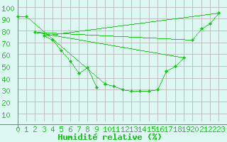 Courbe de l'humidit relative pour Haparanda A