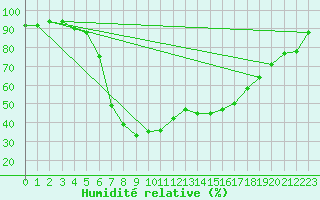 Courbe de l'humidit relative pour Toplita