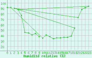 Courbe de l'humidit relative pour Vaestmarkum