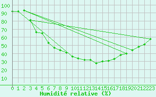Courbe de l'humidit relative pour Kokemaki Tulkkila