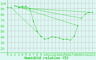 Courbe de l'humidit relative pour Schpfheim