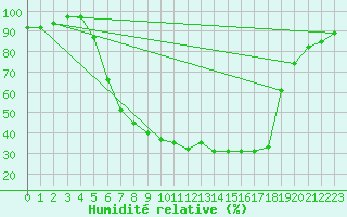 Courbe de l'humidit relative pour Muehldorf