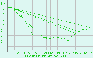 Courbe de l'humidit relative pour Lappeenranta Lepola