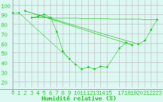Courbe de l'humidit relative pour Torpup A