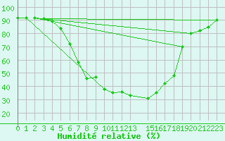 Courbe de l'humidit relative pour Edsbyn