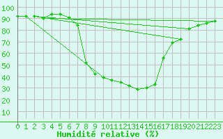 Courbe de l'humidit relative pour Roth