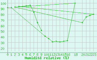 Courbe de l'humidit relative pour Postojna