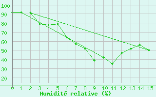 Courbe de l'humidit relative pour Haapavesi Mustikkamki