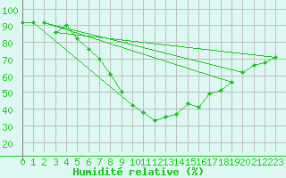 Courbe de l'humidit relative pour Turi