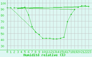 Courbe de l'humidit relative pour Salla Naruska