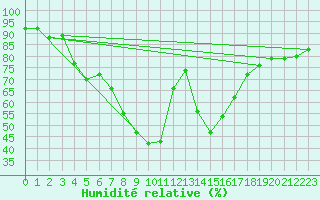 Courbe de l'humidit relative pour Sillian